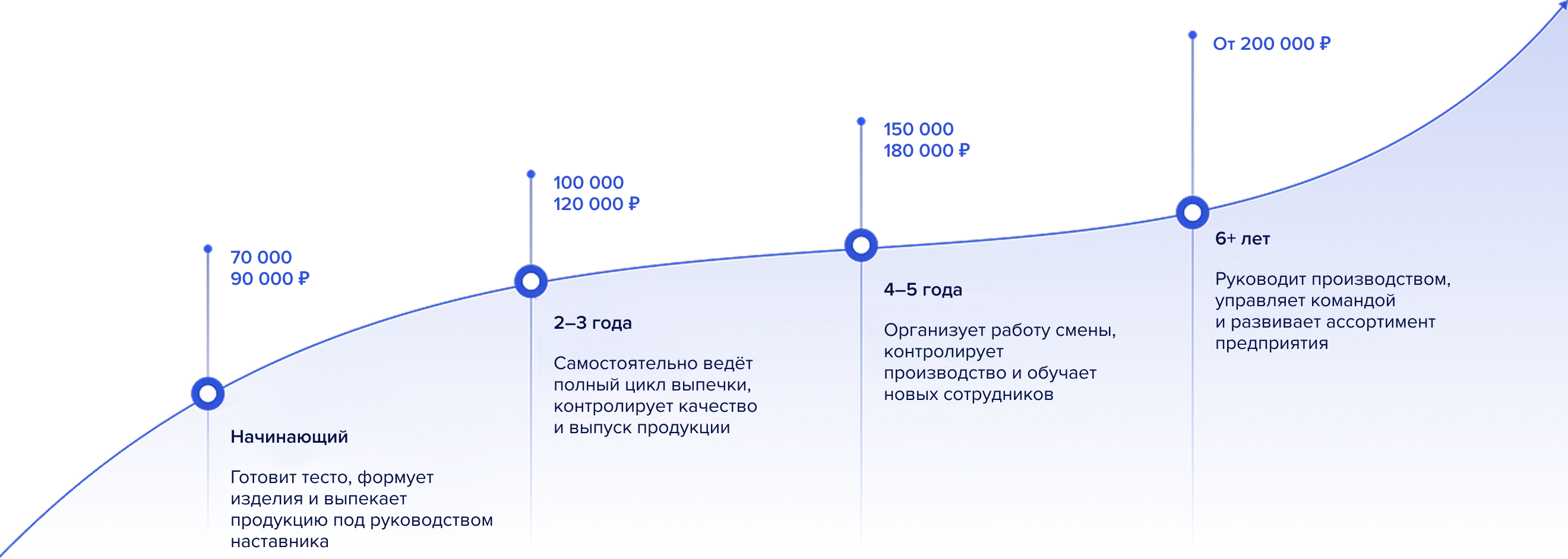 График роста зарплаты
