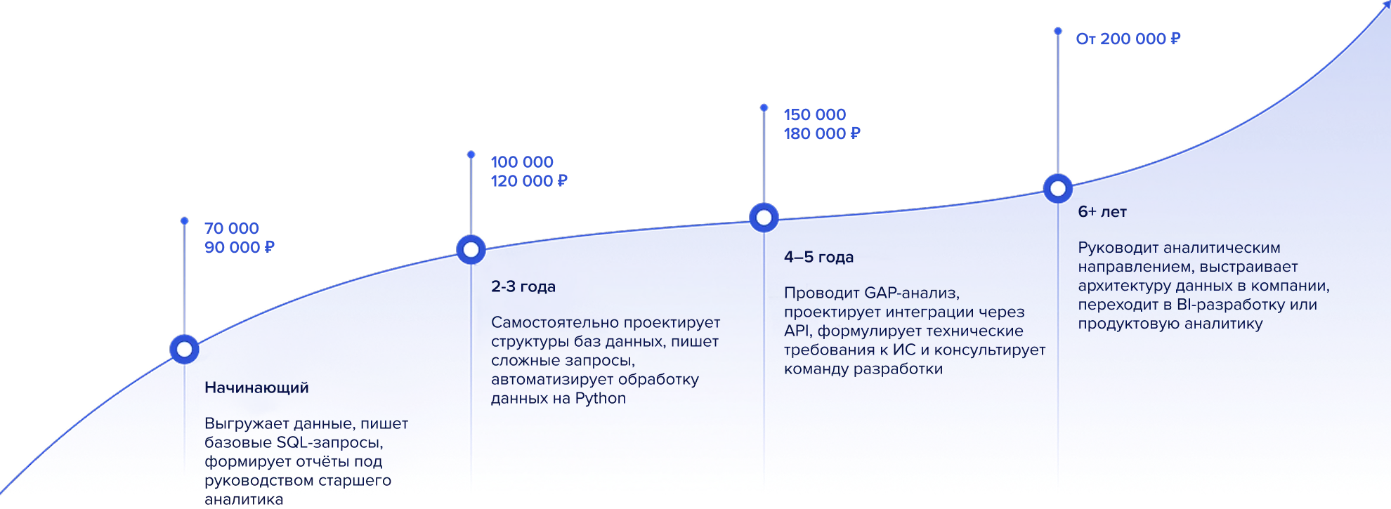 График роста зарплаты