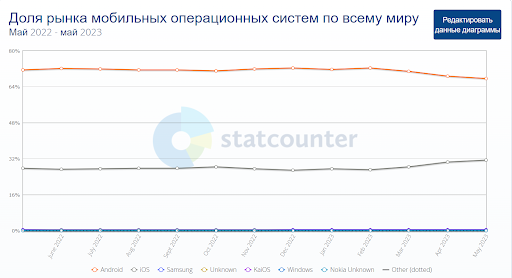 доля рынка ОС смартфонов