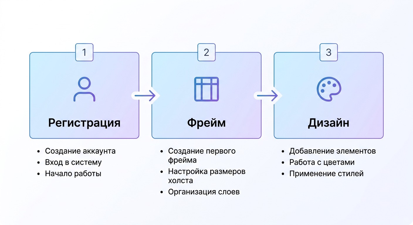 Инфографика три шага до первого макета в Figma