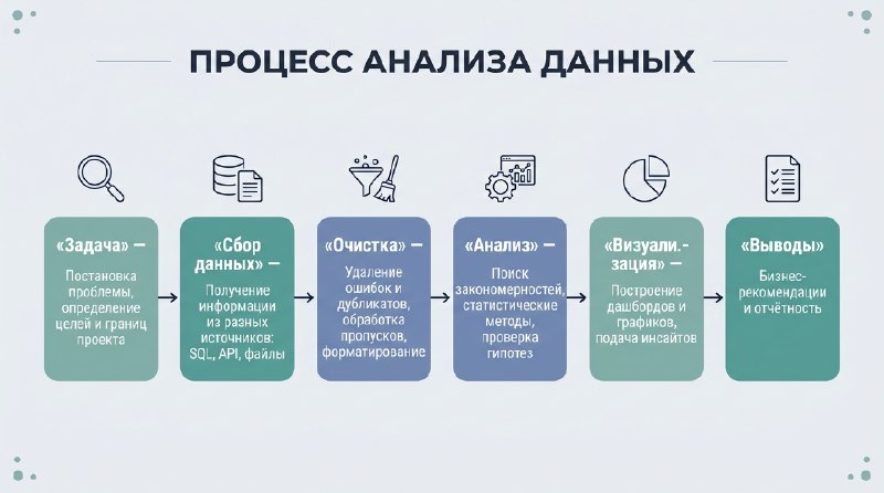 Схема шести этапов работы аналитика данных — от задачи до выводов