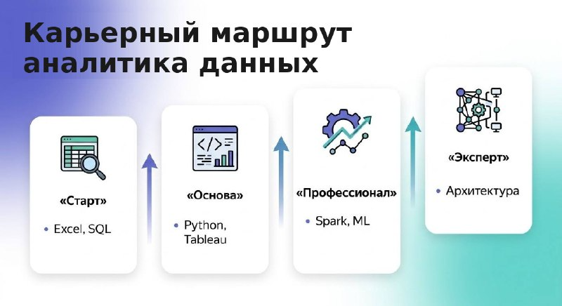 Карта инструментов аналитика данных по уровням от старта до эксперта