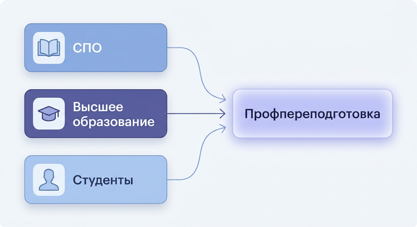 Схема: кто может поступить на переподготовку — СПО, ВО и студенты