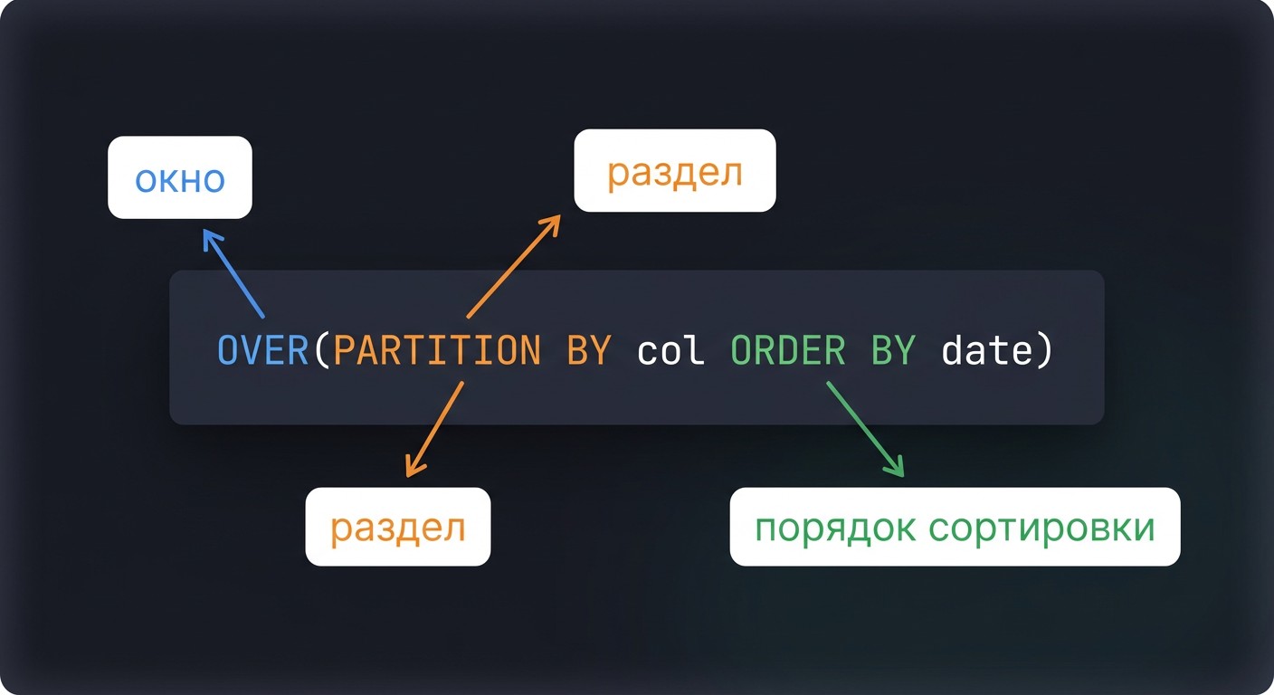 Схема синтаксиса OVER PARTITION BY ORDER BY для оконных функций SQL