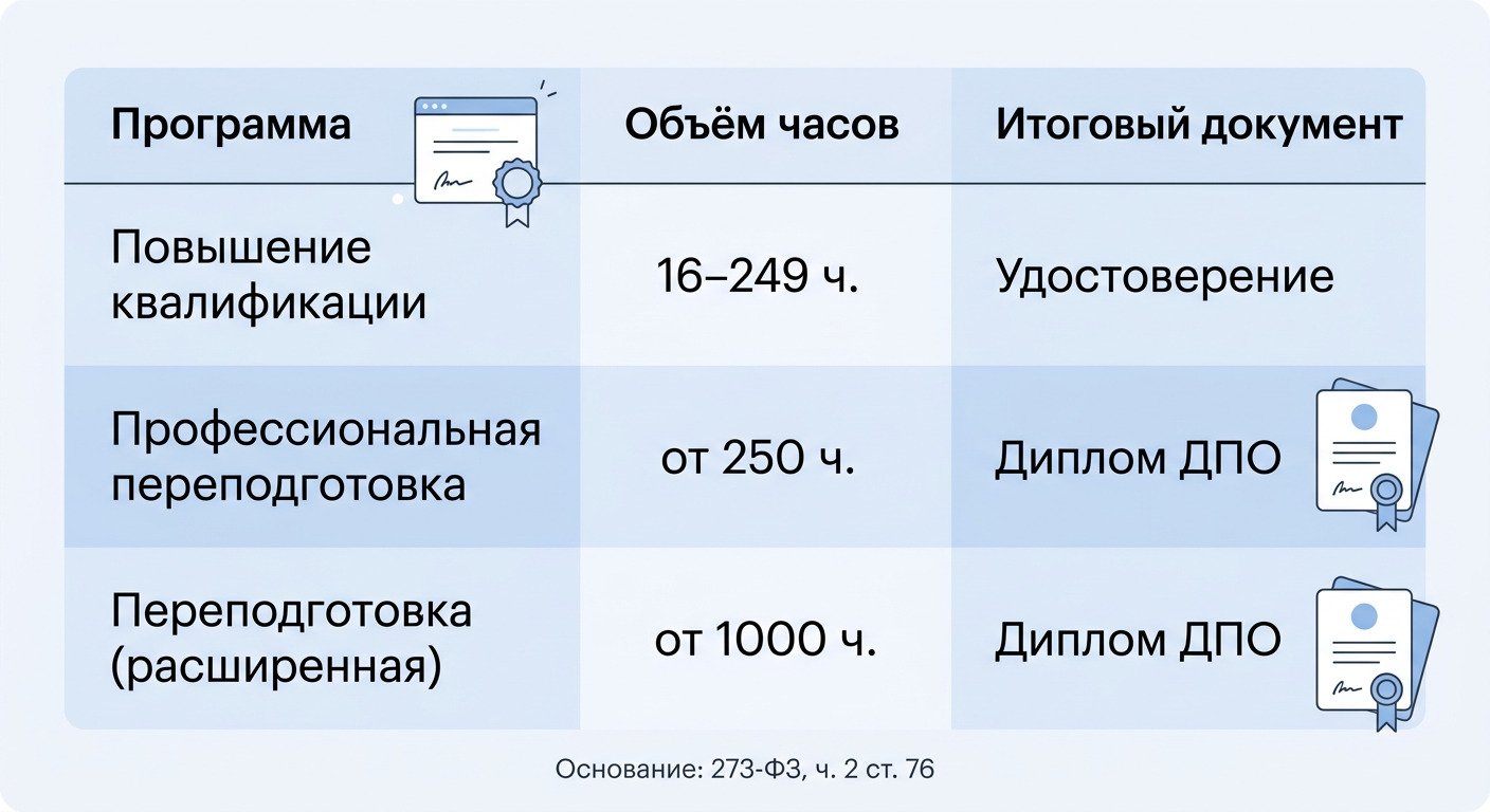 Таблица пороговых значений часов для документов ДПО по 273-ФЗ