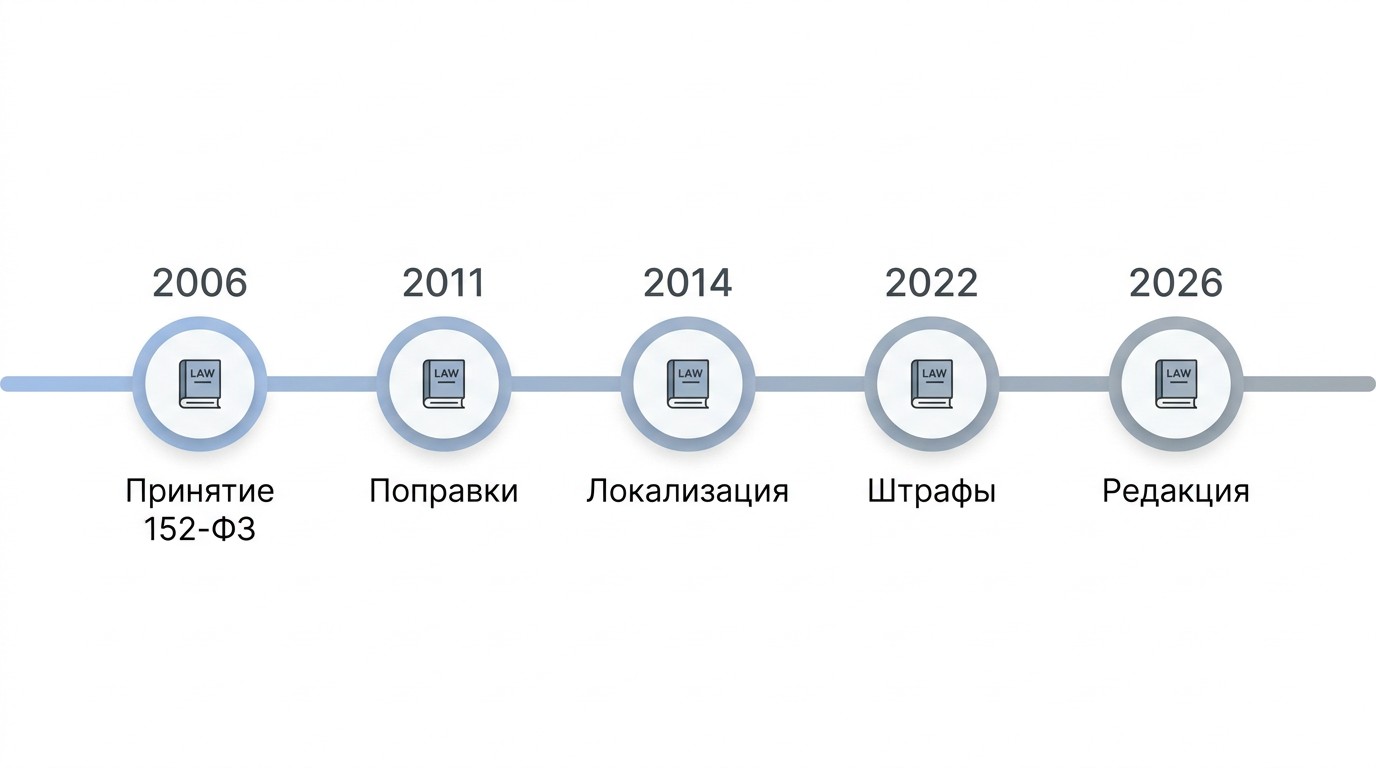 Временная шкала изменений закона 152-ФЗ с 2006 по 2026 год