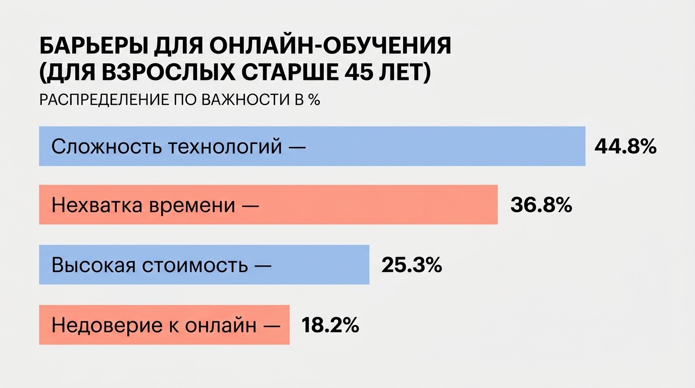 Барьеры онлайн-обучения для аудитории 45 плюс: диаграмма с процентами