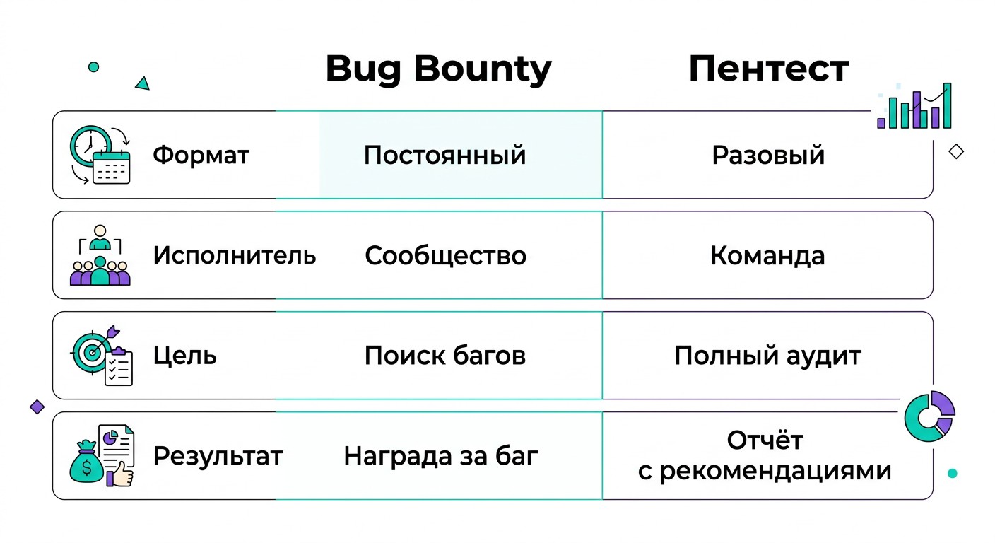 Четыре ключевых отличия Bug Bounty от пентеста — сравнительная инфографика