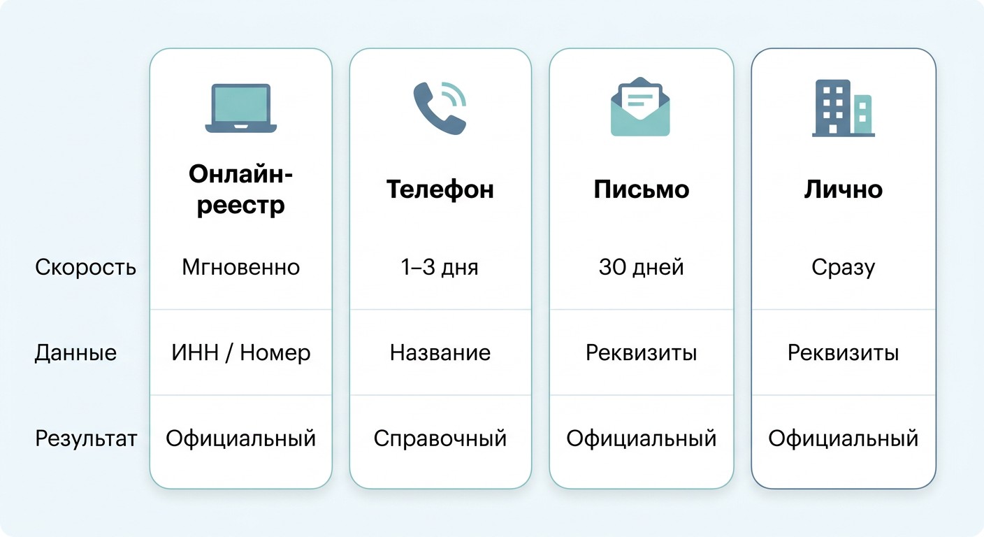 Инфографика: четыре способа проверить лицензию на образовательную деятельность