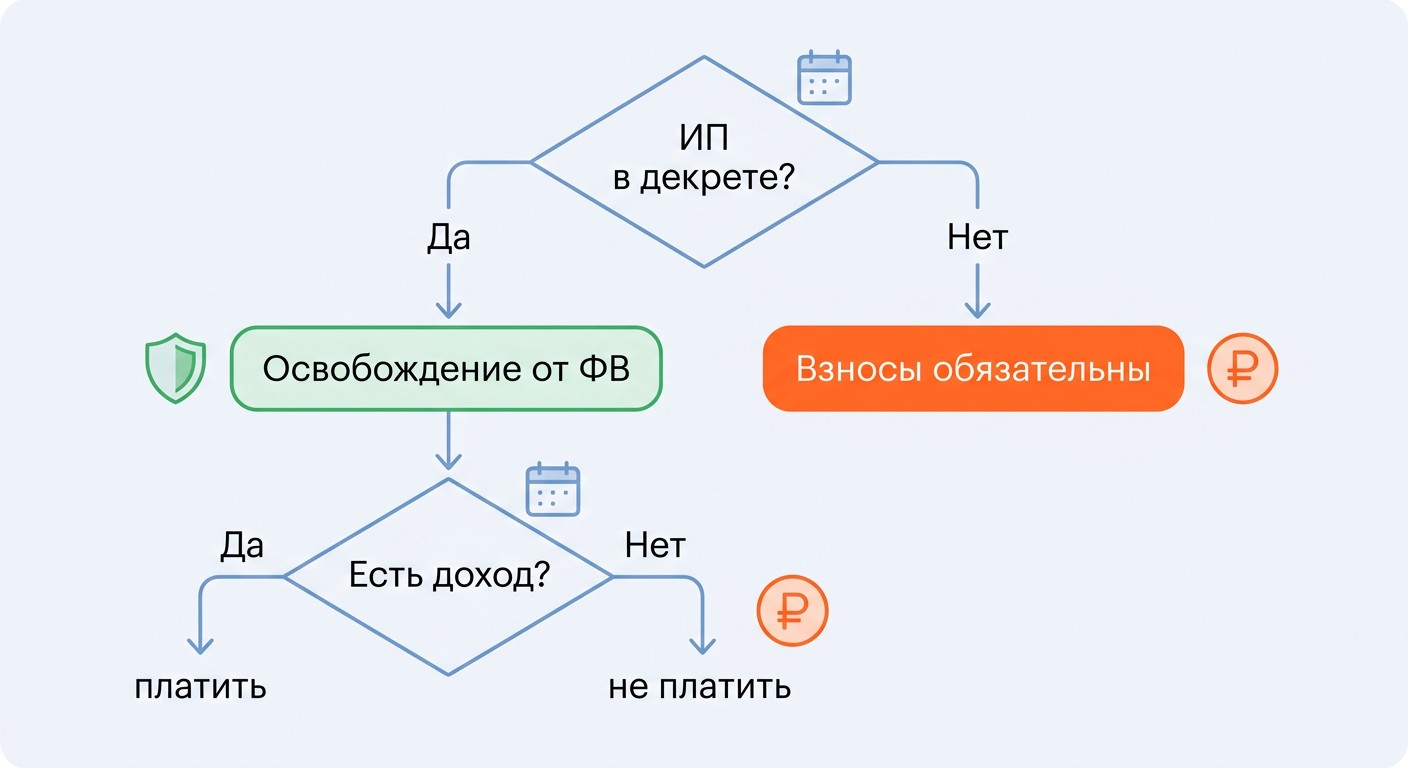 Блок-схема условий уплаты взносов ИП во время декретного отпуска
