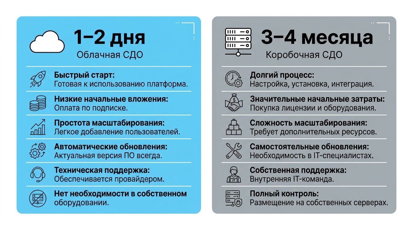 Сравнение сроков внедрения облачной и коробочной СДО
