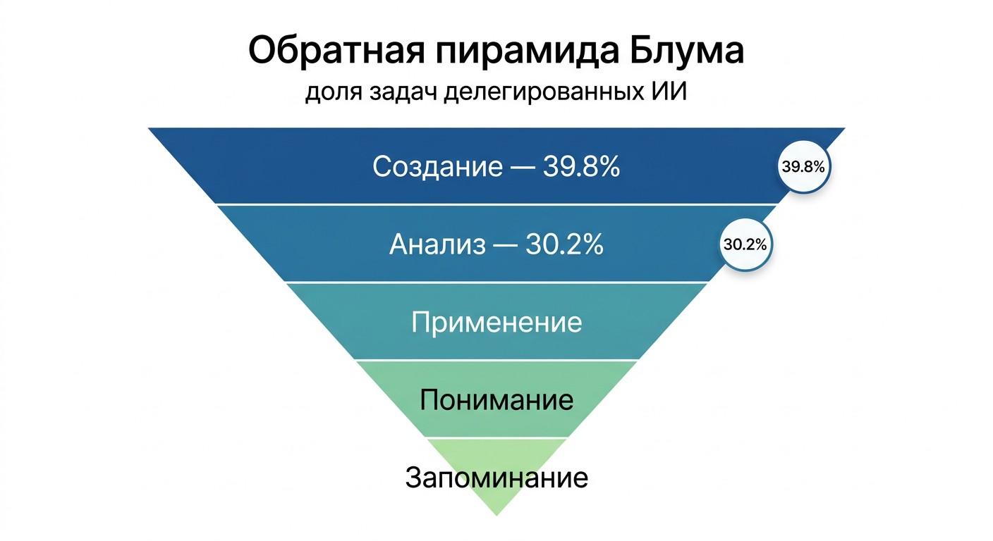 Обратная пирамида Блума с долей задач делегированных нейросети Claude