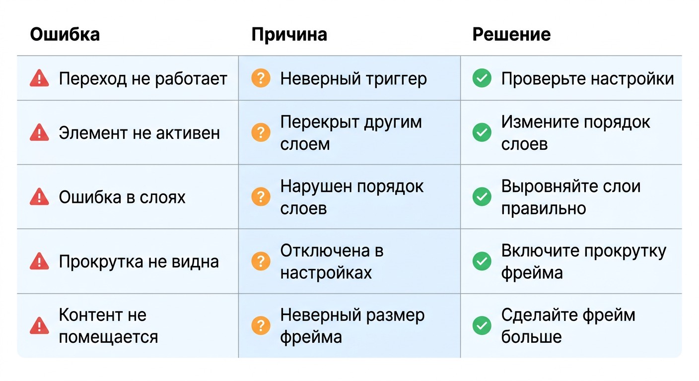 Инфографика типичных ошибок, причин и решений при прототипировании в Figma
