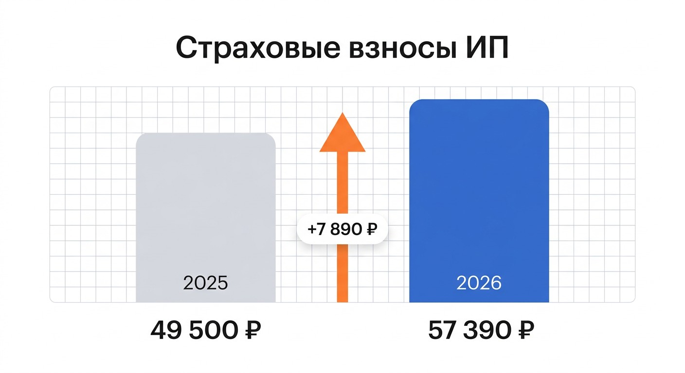 Рост фиксированных страховых взносов ИП в 2025 и 2026 году