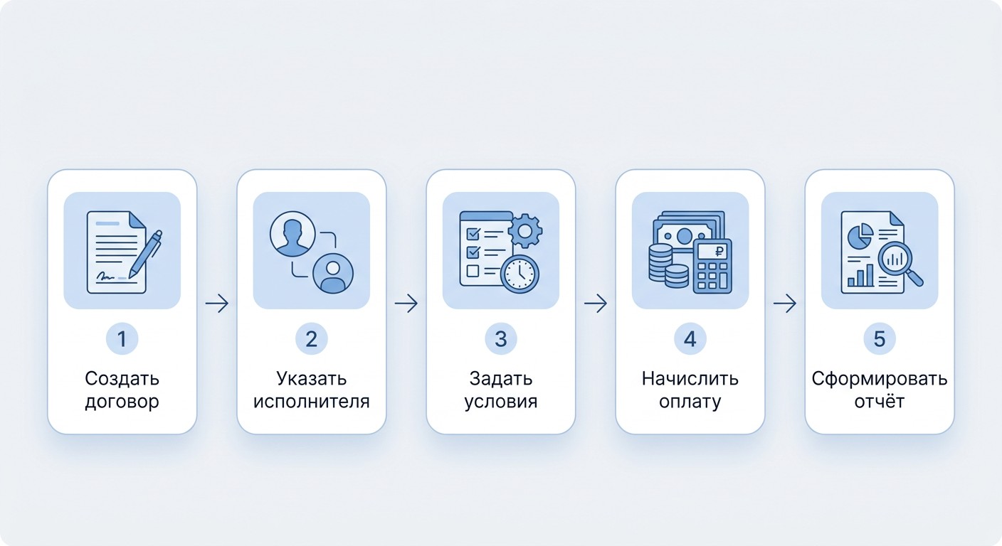 5 шагов оформления договора ГПХ в программе 1С ЗУП пошаговая схема
