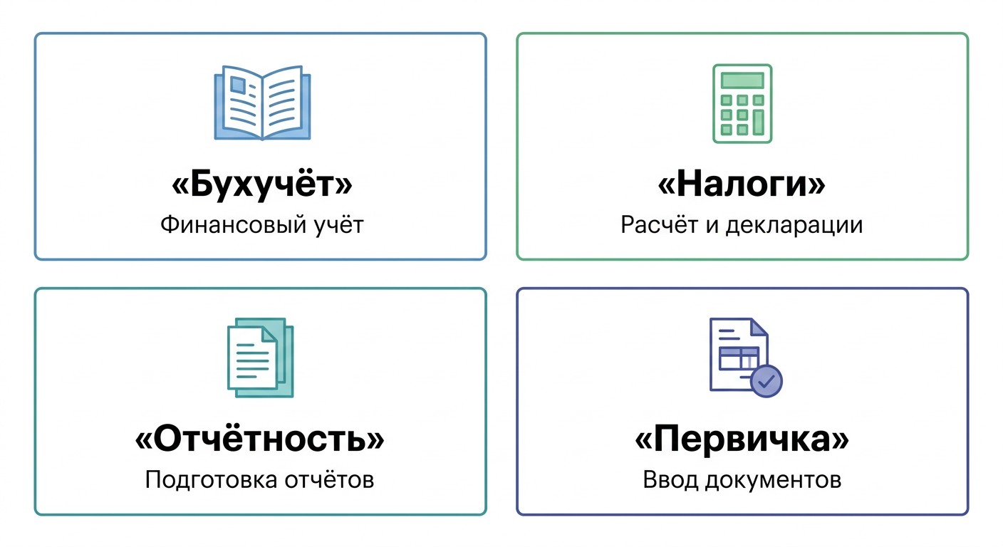 Четыре основные задачи программы 1С:Бухгалтерия в блок-схеме