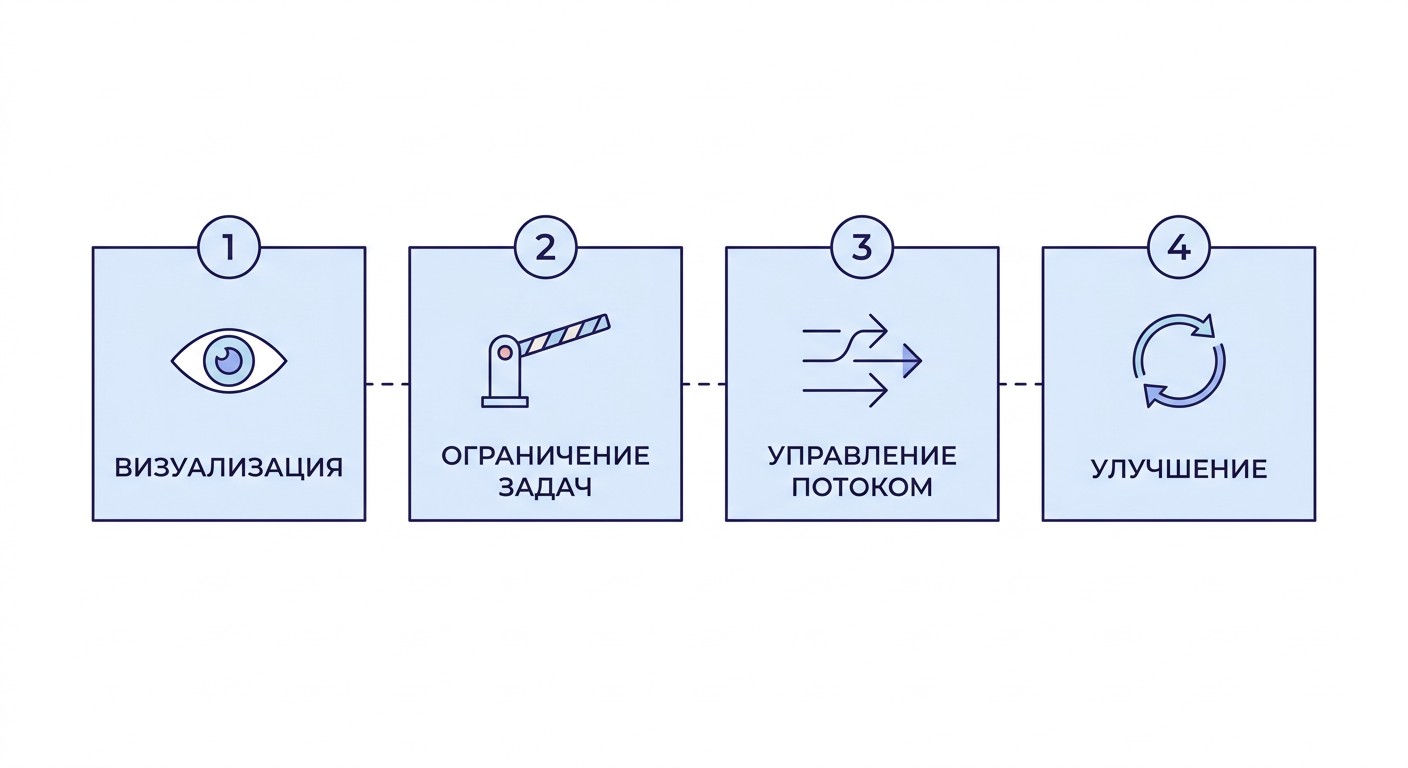 Четыре принципа канбан-методологии: визуализация, лимиты, поток, улучшение