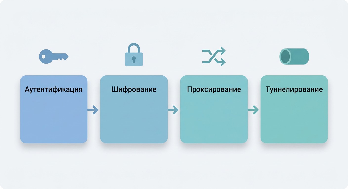 Архитектура VPN: четыре блока — аутентификация, шифрование, проксирование, туннелирование