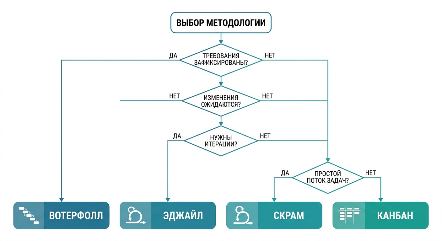 Дерево выбора методологии управления проектом: Вотерфолл, Эджайл, Скрам или Канбан
