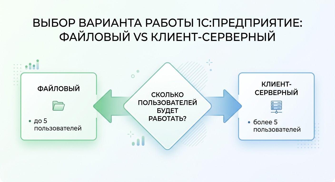 Схема выбора файловый или клиент-серверный вариант 1С:Предприятие