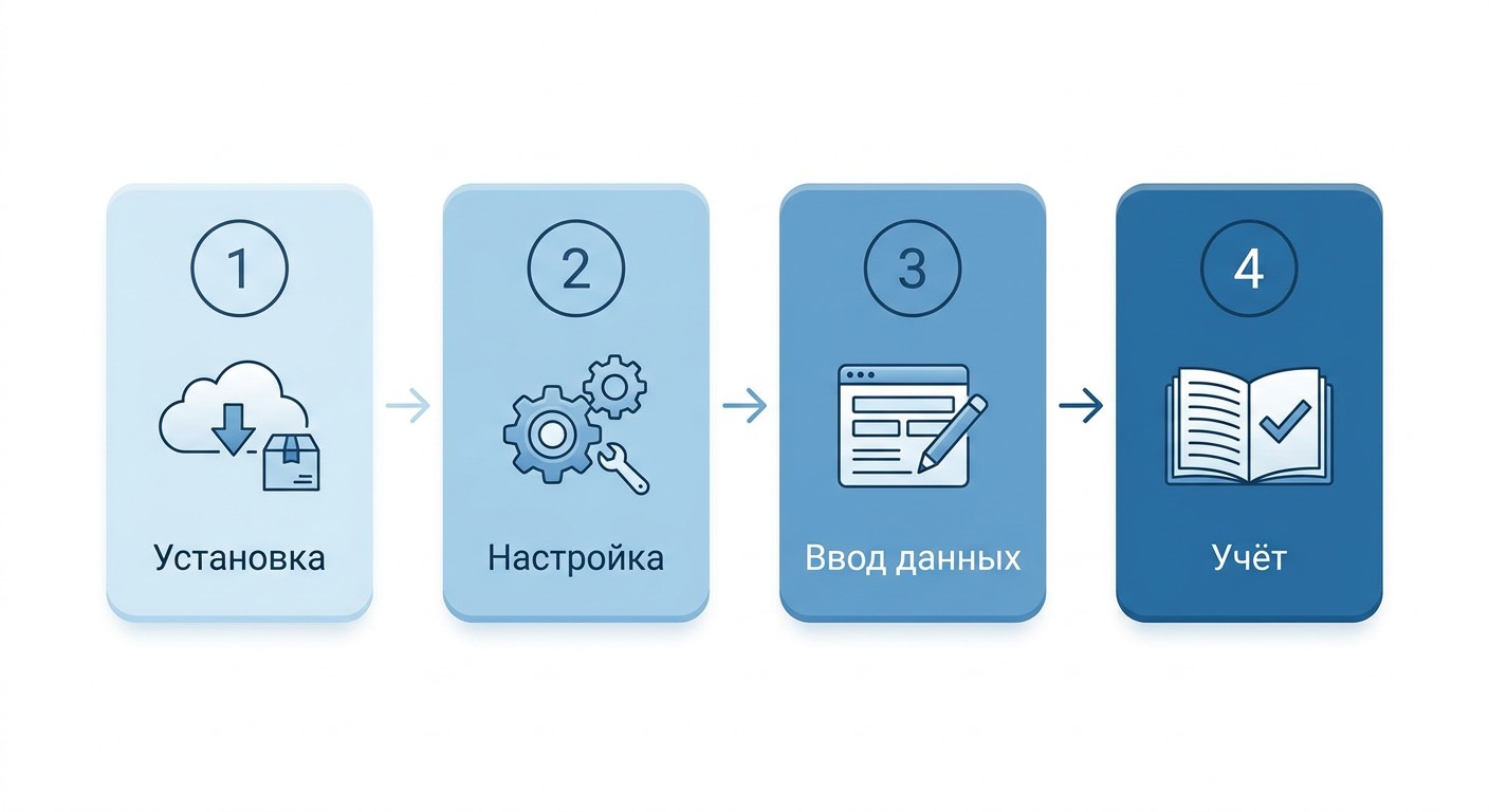 Четыре шага для старта работы в программе 1С:Бухгалтерия