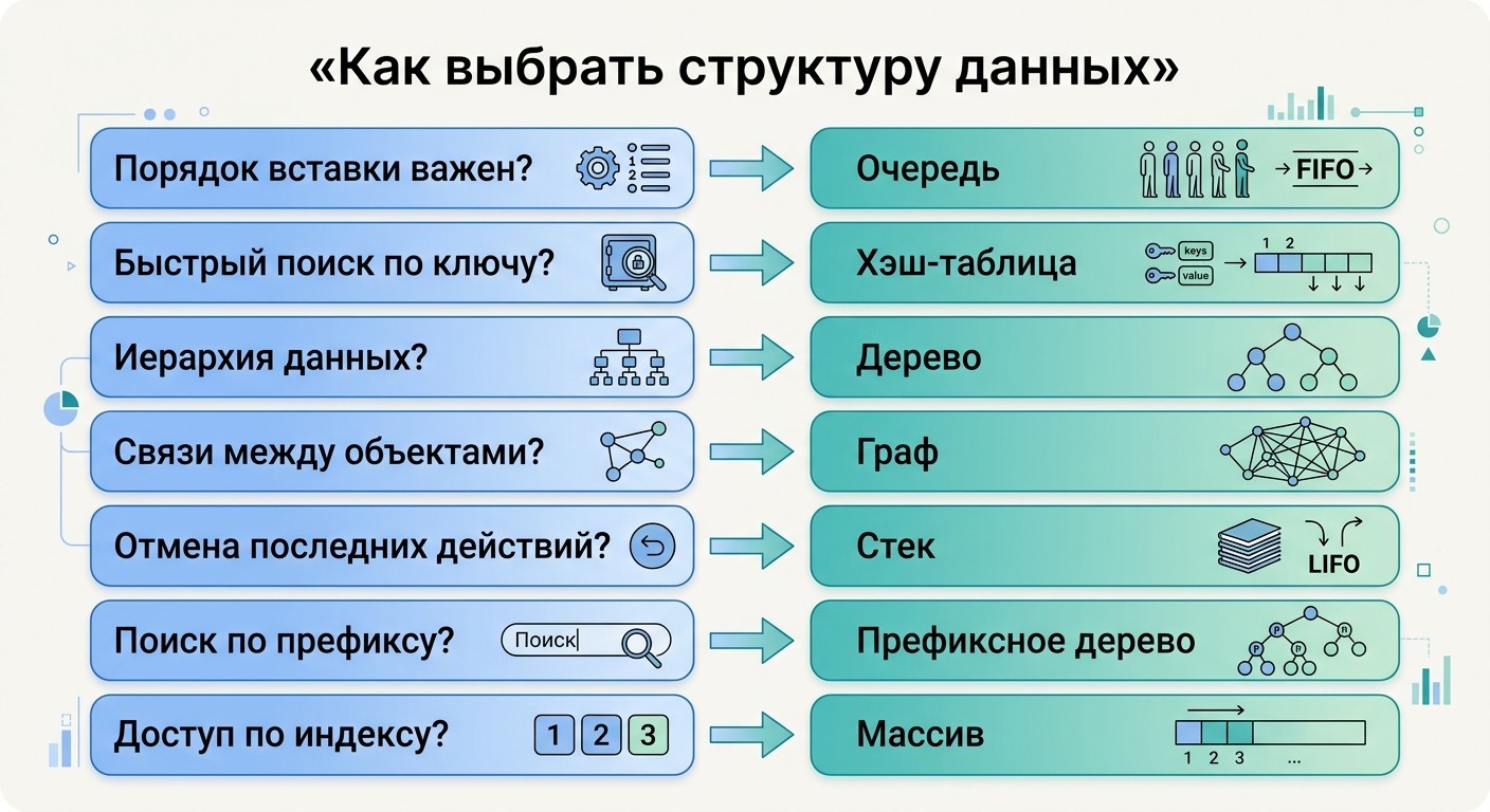 Как выбрать структуру данных — 7 сценариев для разных задач программирования