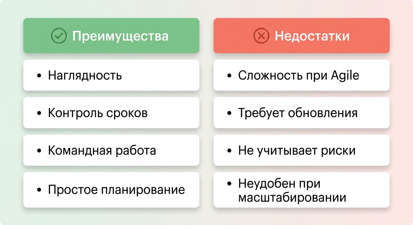 Плюсы и минусы диаграммы Ганта в двух колонках — преимущества и недостатки