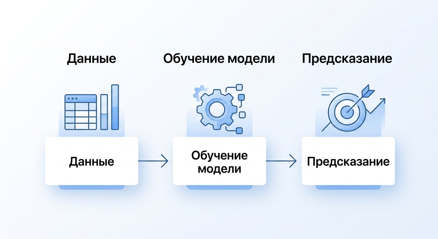 Схема sklearn: данные, обучение модели и предсказание результата