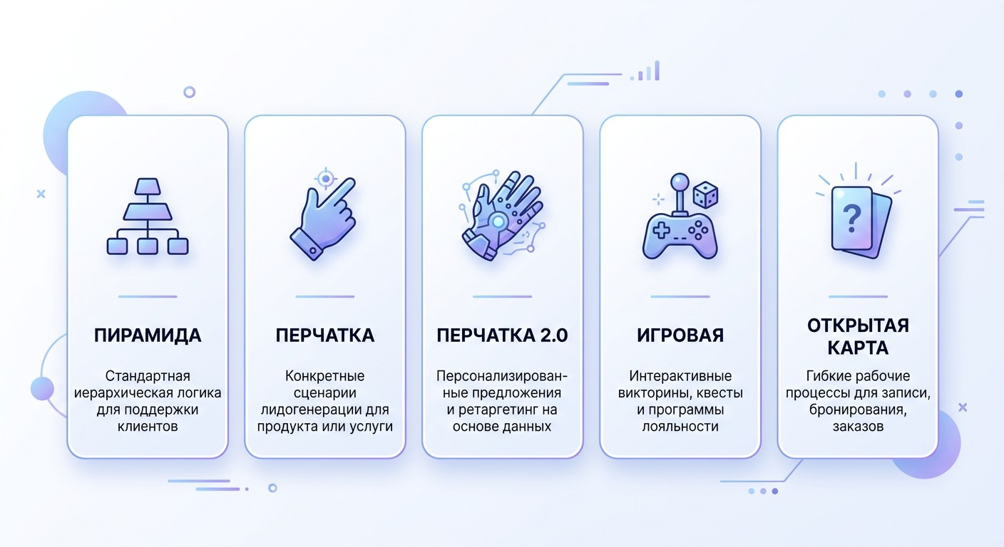 Инфографика: 5 типов сценариев чат-бота с примерами для бизнеса