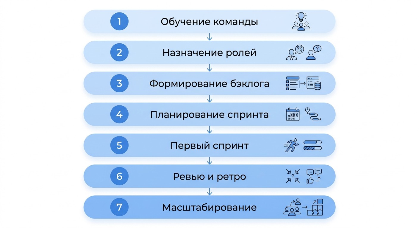 Семь шагов внедрения скрам-методологии в рабочую команду