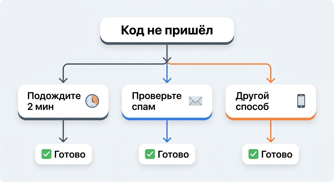 Блок-схема действий если не пришёл код двухфакторной аутентификации