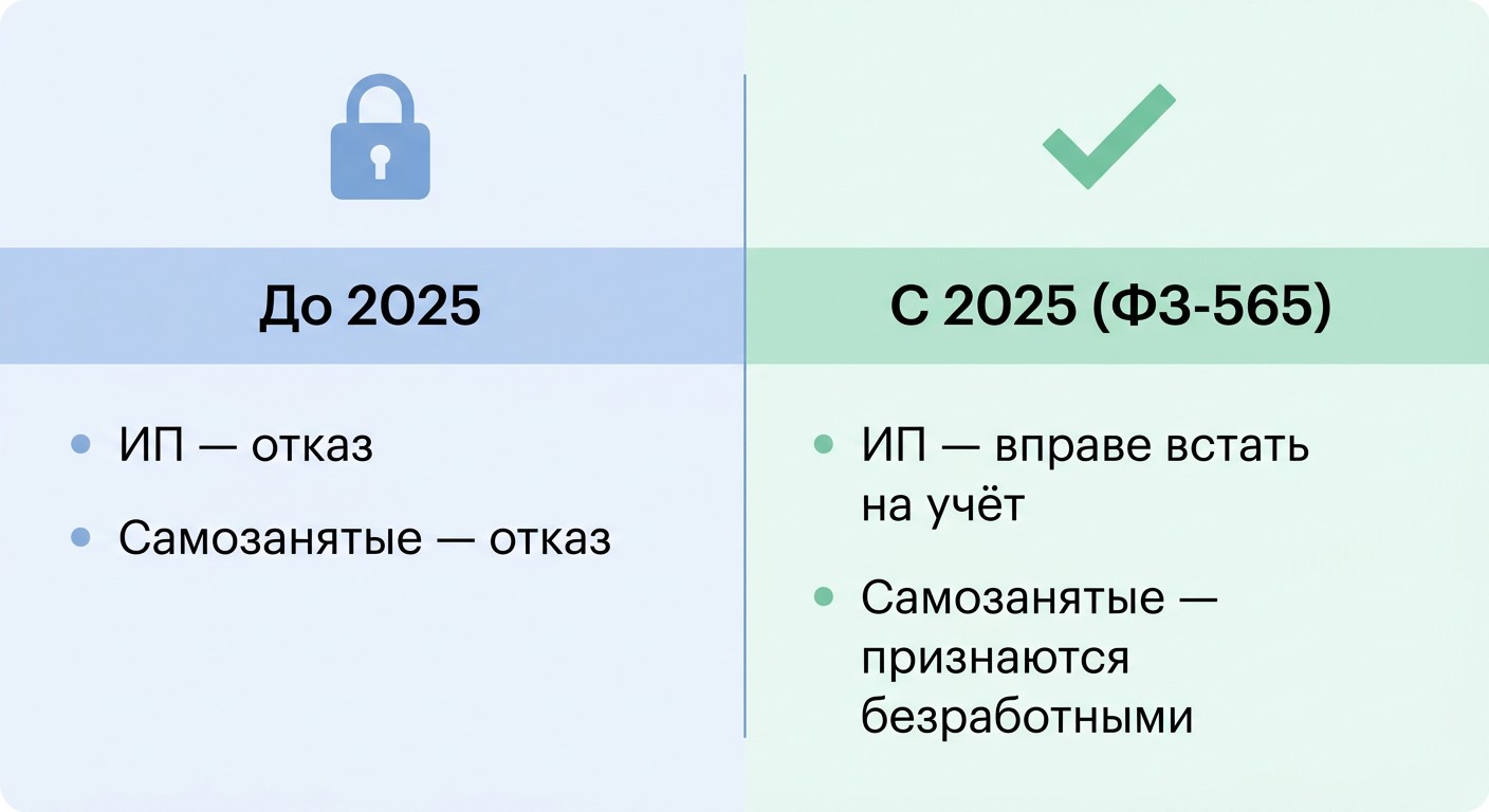 Инфографика: права ИП и самозанятых на пособие по безработице до и после 2025 года