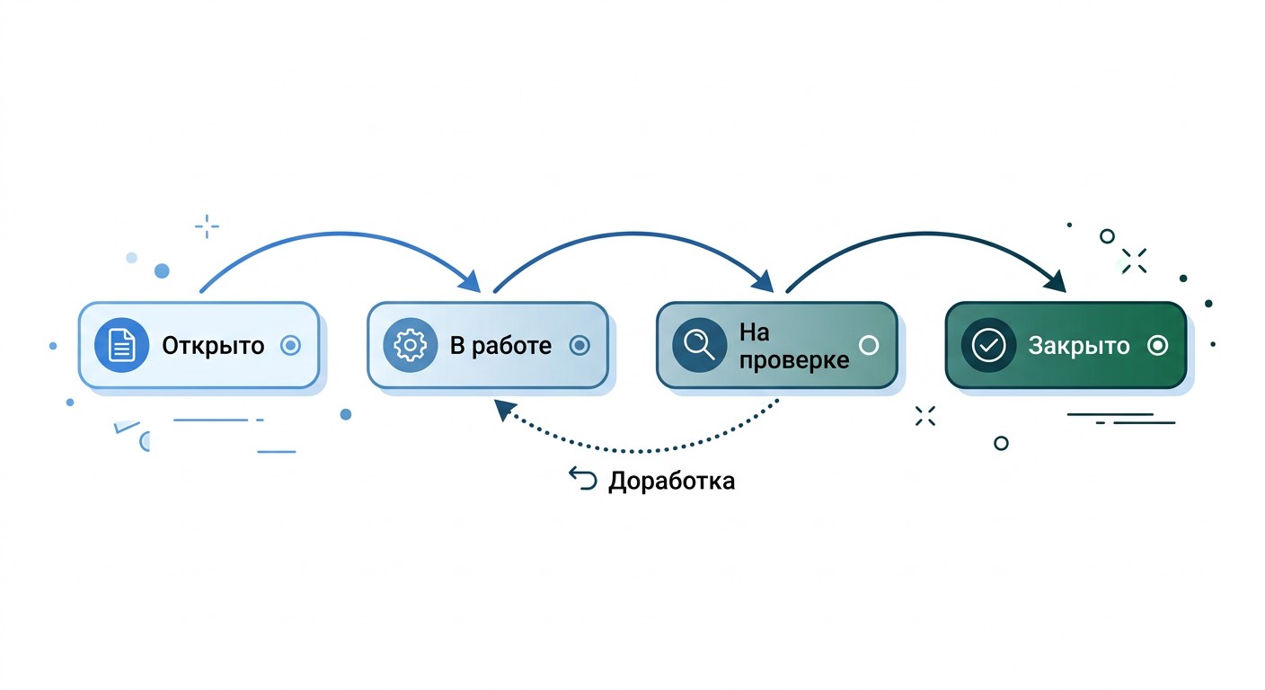 Схема workflow задачи в Jira — статусы от открытия до закрытия