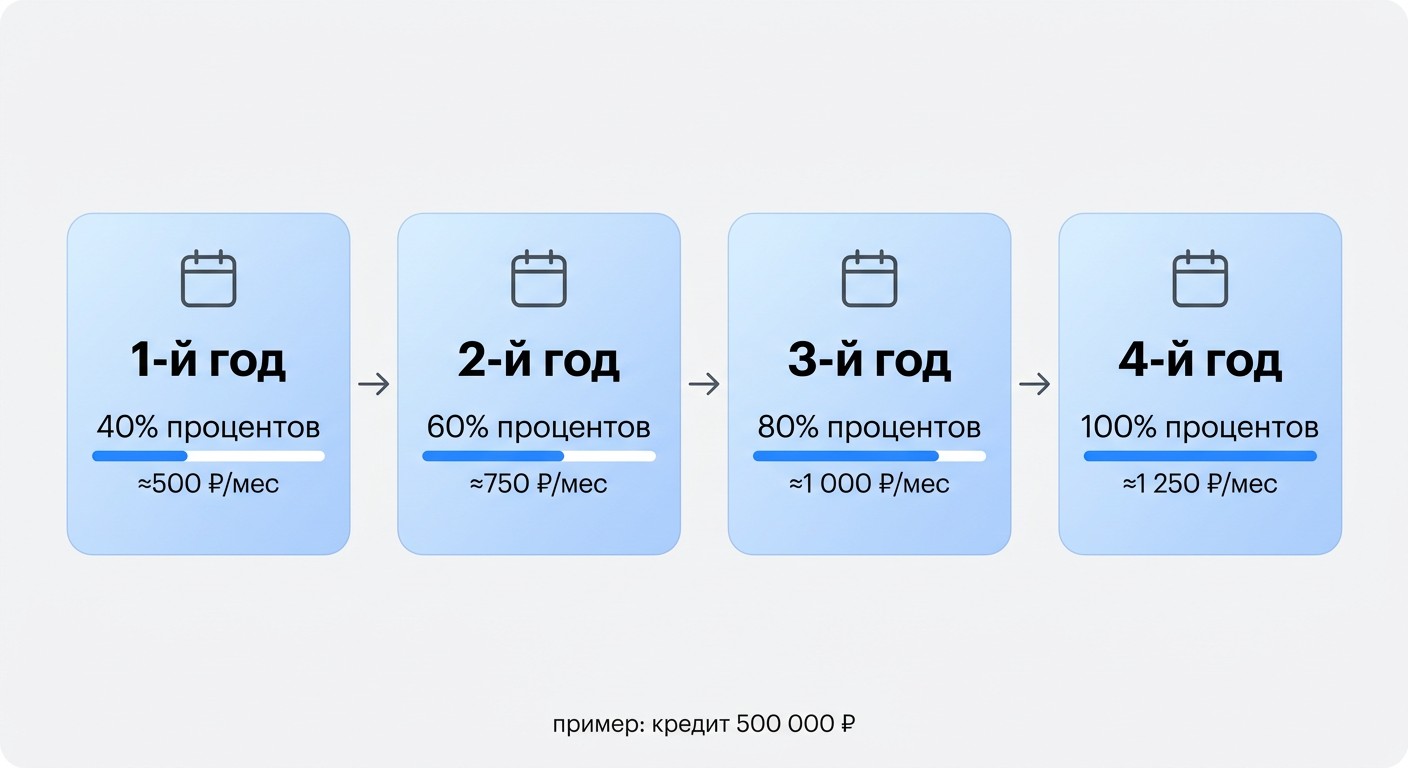 Инфографика платежей по образовательному кредиту в льготный период по годам
