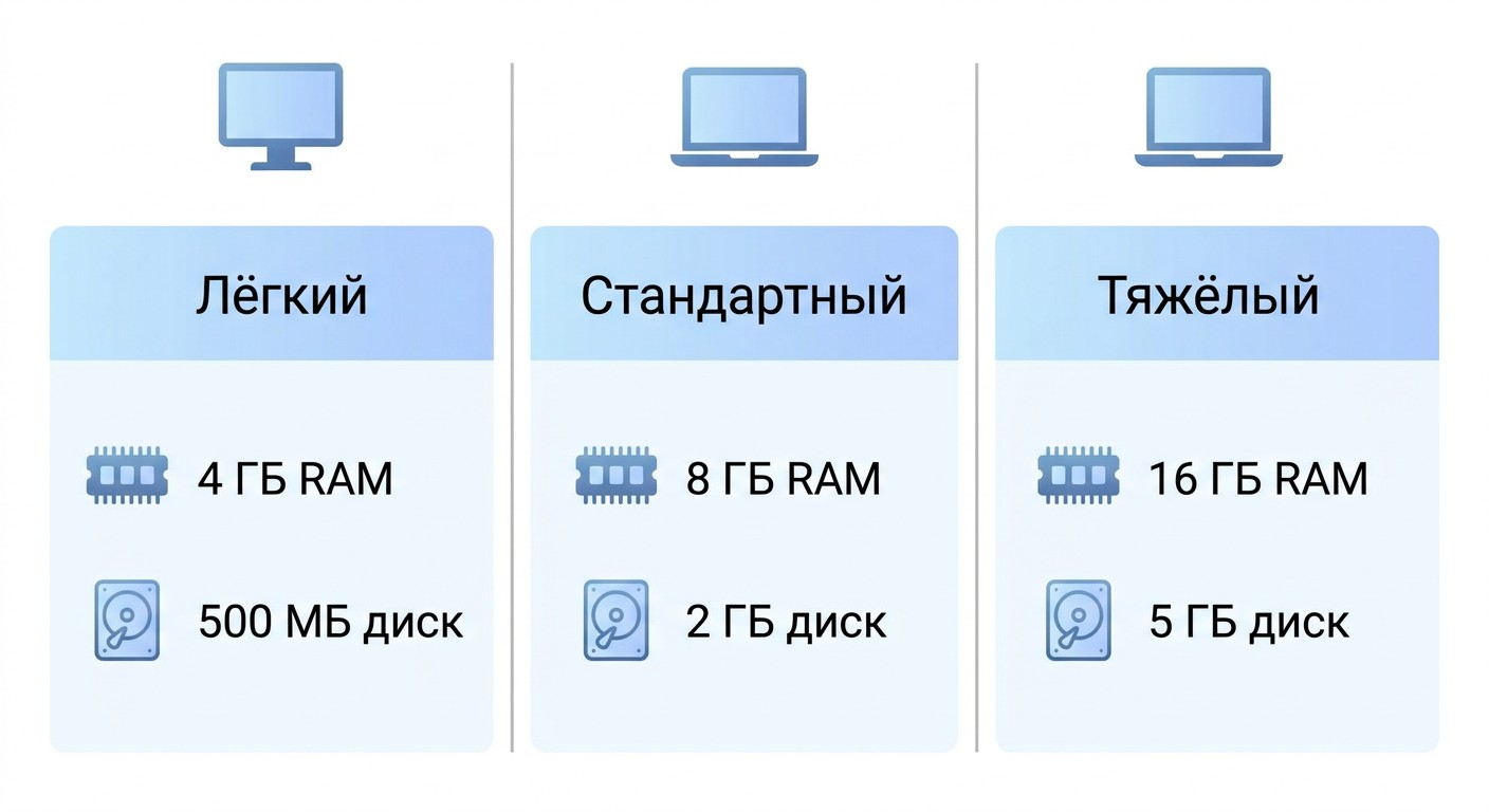 Системные требования IDE: оперативная память и место на диске для разных сред