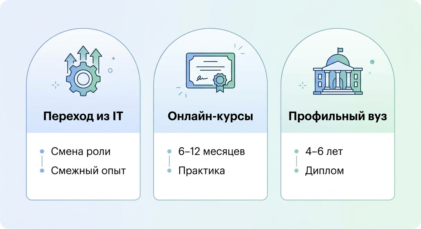 Три пути входа в профессию системного аналитика
