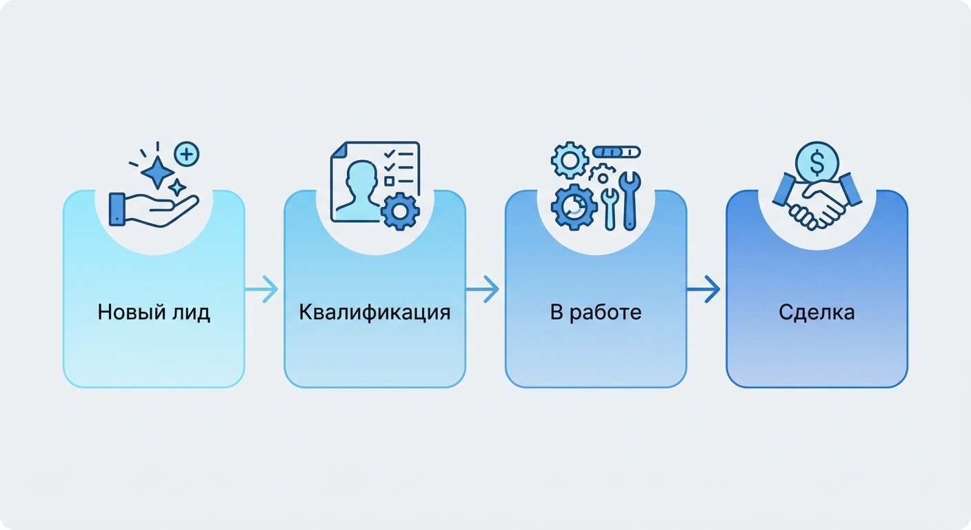Жизненный цикл лида в 1С:CRM — четыре статуса от нового лида до закрытой сделки