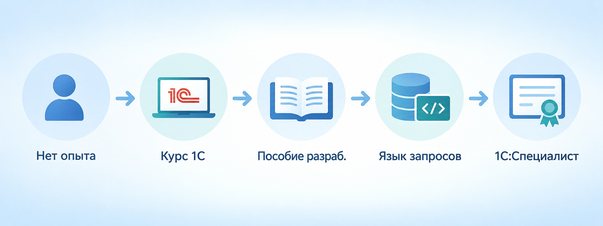 Путь обучения 1С программированию от нуля до специалиста