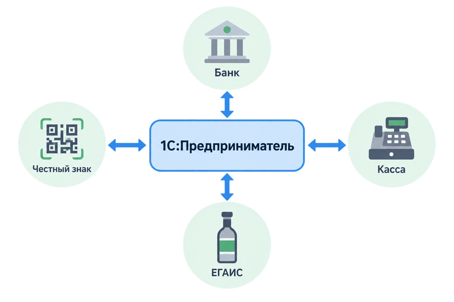Схема интеграций 1С:Предприниматель с банком, кассой, ЕГАИС и Честным знаком