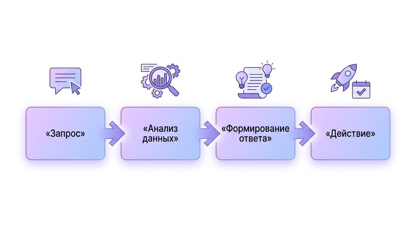 Сценарий работы ИИ-ассистента Даши в 1С:УНФ — 4 шага