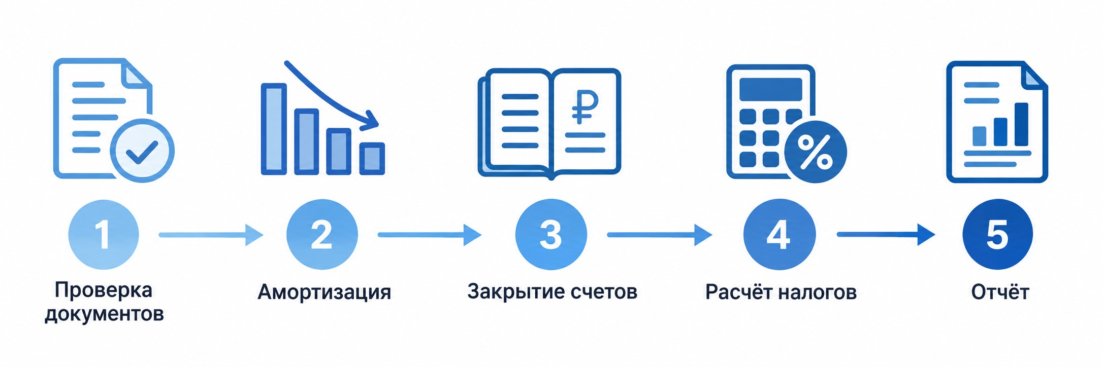 Пошаговый алгоритм закрытия месяца в бухгалтерской программе 1С