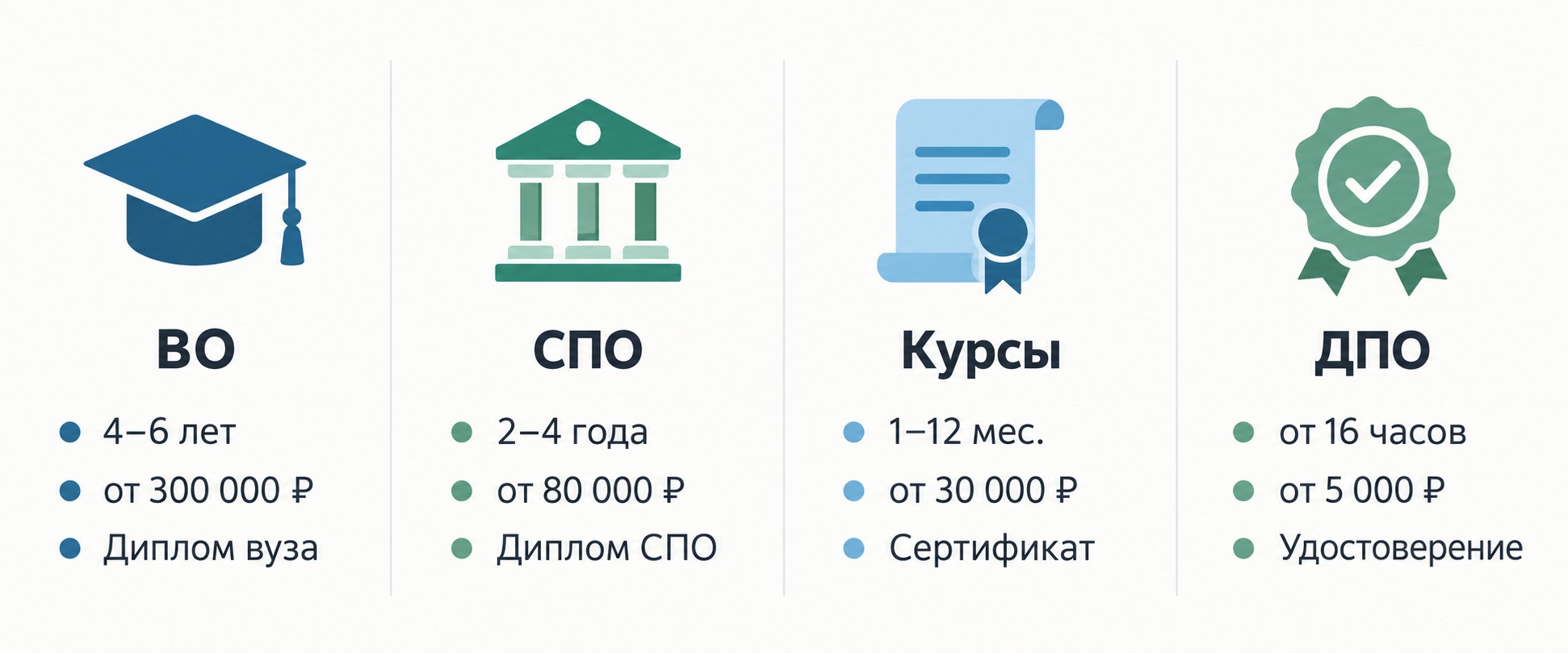 Инфографика: 4 пути в профессию — ВО, СПО, курсы и ДПО со сроками и стоимостью