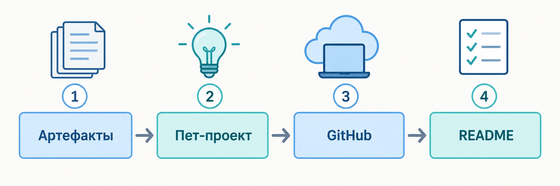 Четыре шага создания портфолио системного аналитика — линейная схема