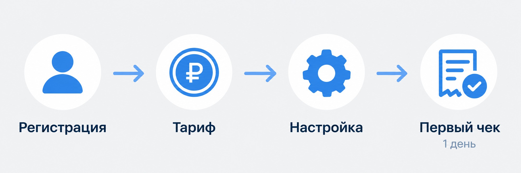 Инфографика: 4 шага за 1 день для старта в 1С для самозанятых