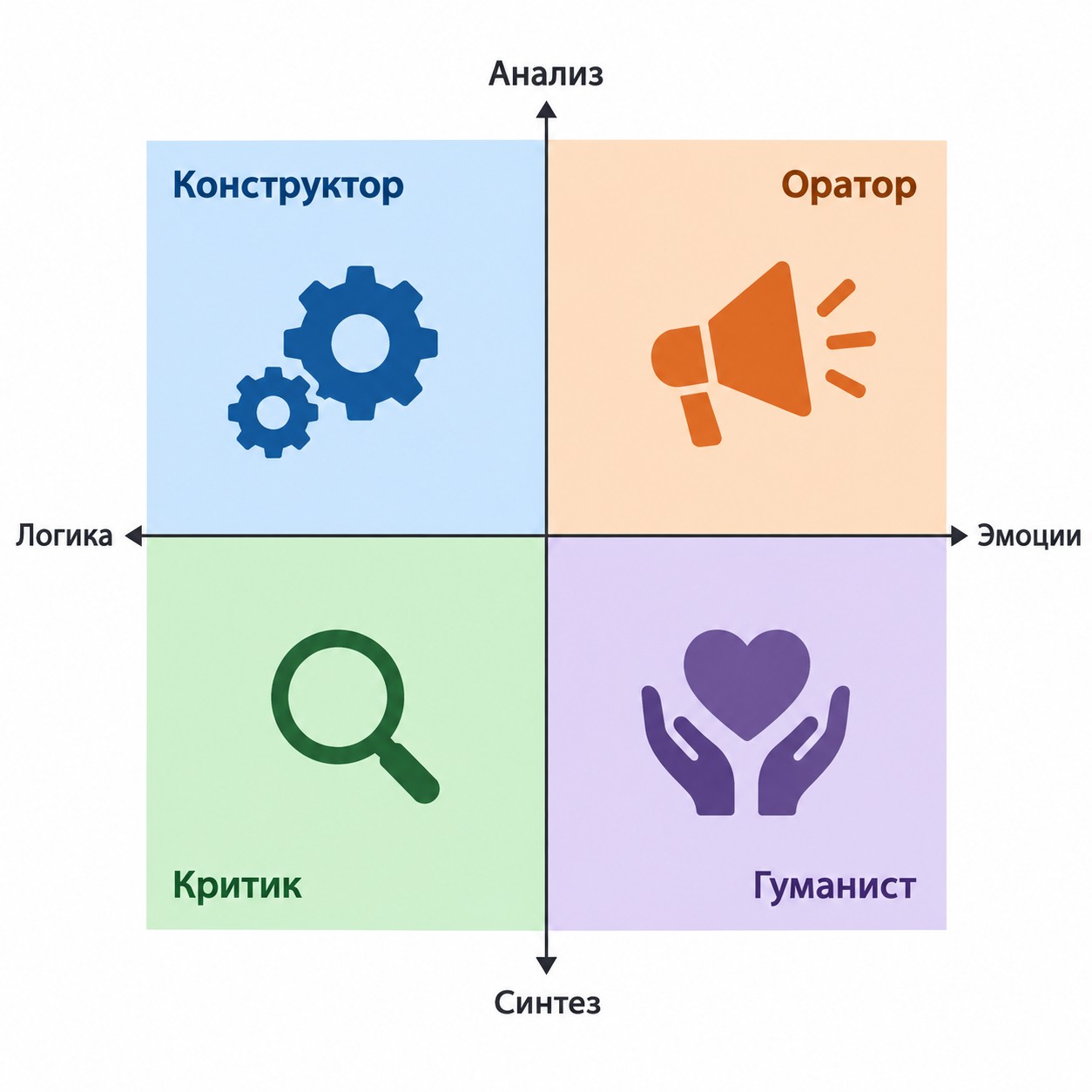 Схема 4D Mind Курпатова с четырьмя квадрантами типов мышления
