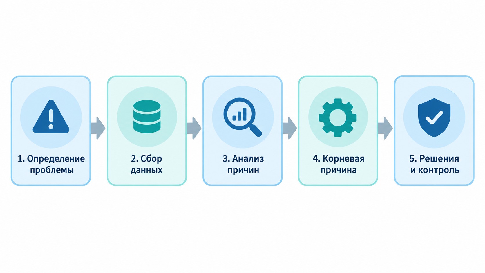Пять этапов анализа корневых причин RCA — пошаговая инфографика