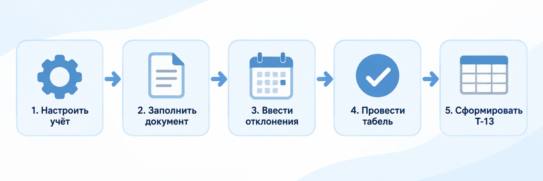 Инфографика: 5 шагов формирования табеля в 1С:ЗУП