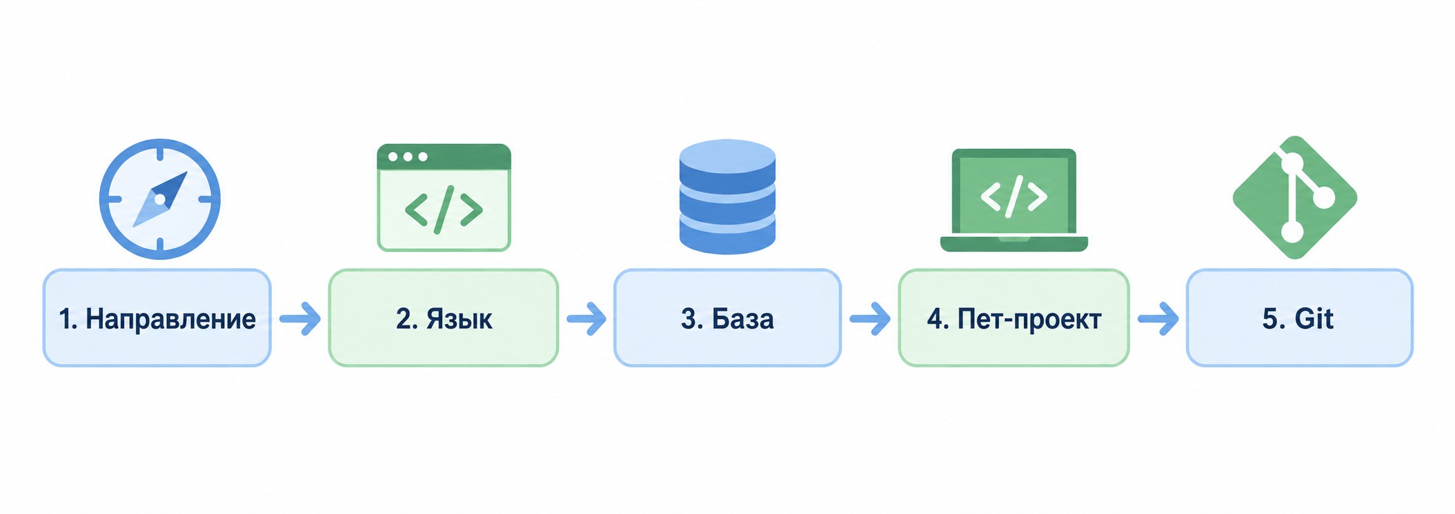 Инфографика: 5 шагов к первому коду для начинающих программистов