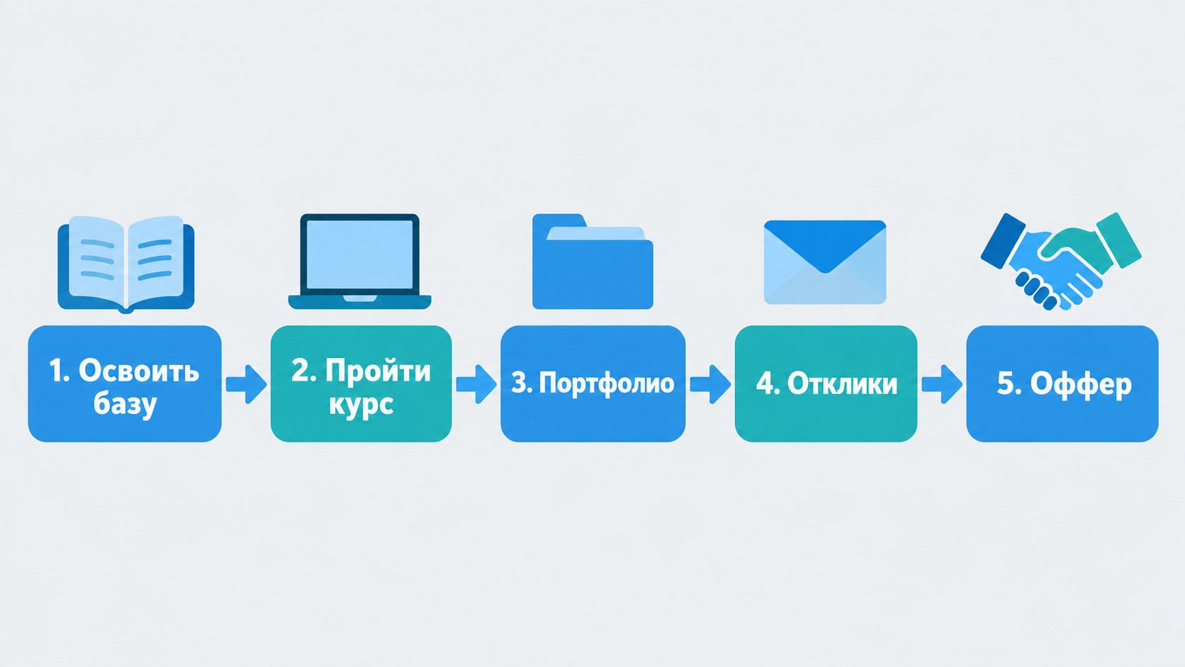 Инфографика 5 шагов к первому офферу junior системного аналитика