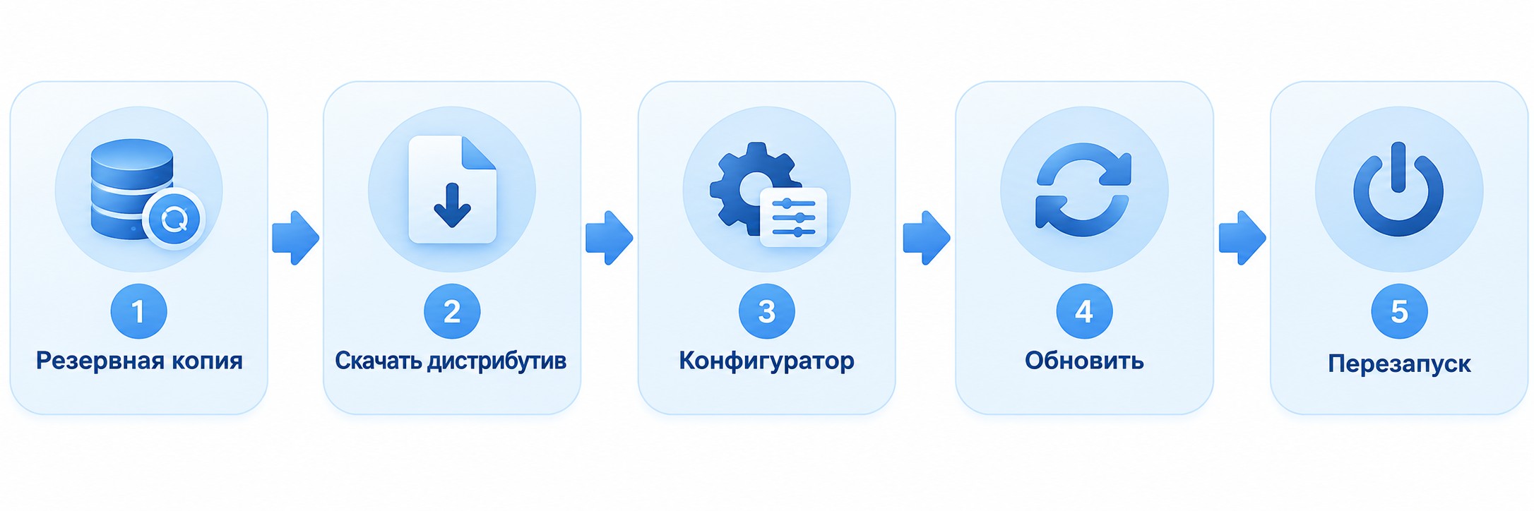 Пять шагов обновления 1С через Конфигуратор — пошаговая инфографика